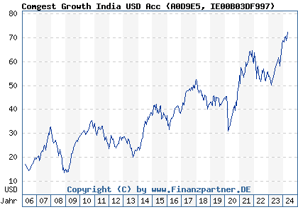 Chart: Comgest Growth India USD Acc (A0D9E5 IE00B03DF997)