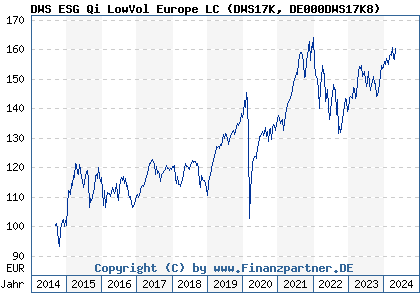 Chart: DWS Qi LowVol Europe LC (DWS17K DE000DWS17K8)