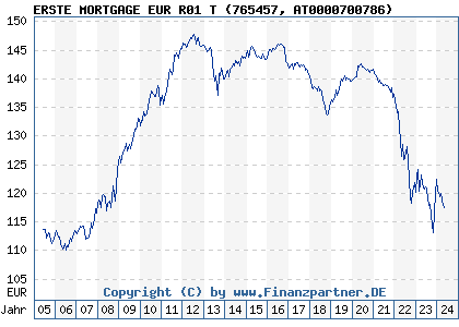 Chart: ERSTE MORTGAGE EUR R01 T (765457 AT0000700786)