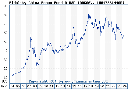 Chart: Fidelity China Focus Fund A USD (A0CA6V LU0173614495)