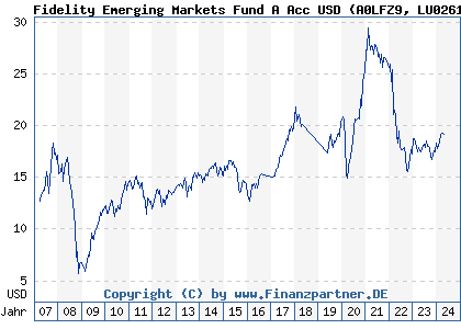 Chart: Fidelity Emerging Markets Fund A Acc USD (A0LFZ9 LU0261950470)