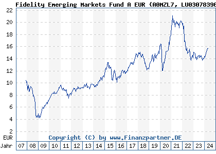 Chart: Fidelity Emerging Markets Fund A EUR (A0MZL7 LU0307839646)