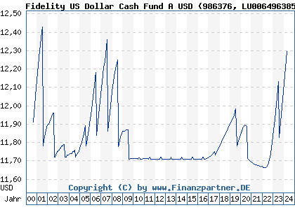 Chart: Fidelity US Dollar Cash Fund A USD (986376 LU0064963852)
