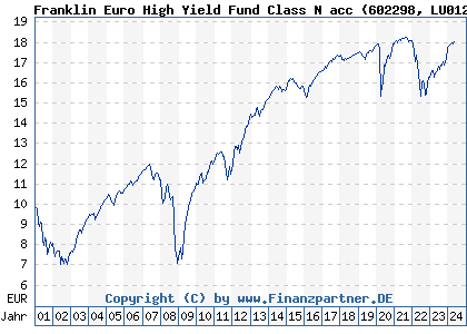 Chart: Franklin Euro High Yield Fund Class N acc (602298 LU0122613572)