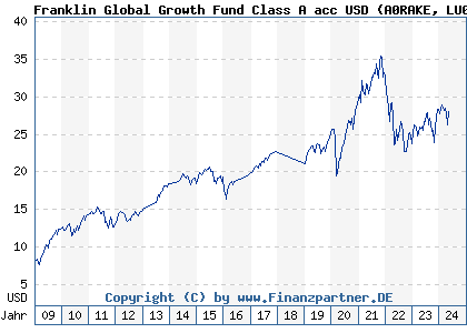 Chart: Franklin Global Growth Fund Class A acc USD (A0RAKE LU0390134368)
