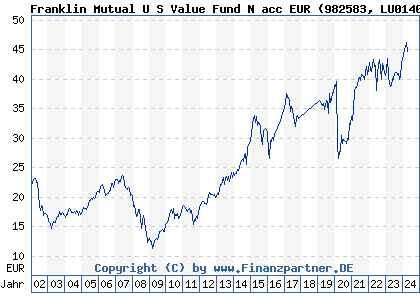 Chart: Franklin Mutual U S Value Fund N acc EUR (982583 LU0140362889)
