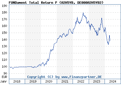 Chart: FUNDament Total Return P (A2H5YB DE000A2H5YB2)