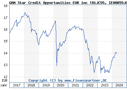 Chart: GAM Star Credit Opportunities EUR inc (A1JC55 IE00B55JGJ70)