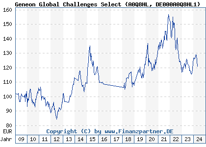 Chart: Geneon Global Challenges Select (A0Q8HL DE000A0Q8HL1)