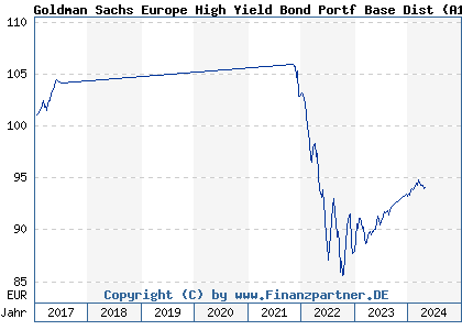 Chart: Goldman Sachs Europe High Yield Bond Portf Base Dist (A113G8 LU1056557207)