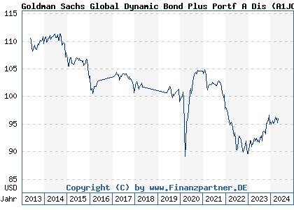 Chart: Goldman Sachs Global Dynamic Bond Plus Portf A Dis (A1JC3H LU0600009640)