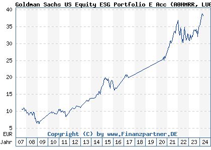 Chart: Goldman Sachs US Equity ESG Portfolio E Acc (A0HMRR LU0234687605)