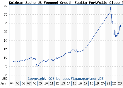 Chart: Goldman Sachs US Focused Growth Equity Portfolio Class A (607964 LU0122978157)
