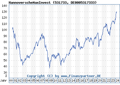 Chart: HanrscheMaxInvest (531733 DE0005317333)