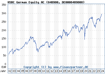 Chart: HSBC German Equity AC (848980 DE0008489808)