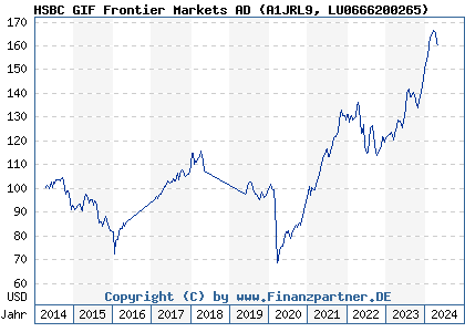 Chart: HSBC GIF Frontier Markets AD (A1JRL9 LU0666200265)