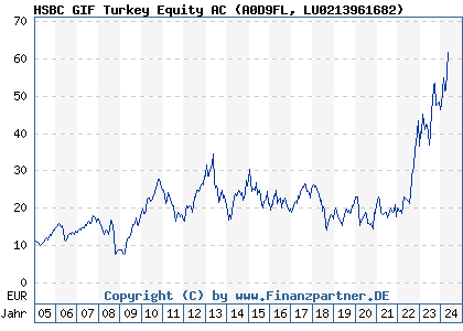 Chart: HSBC GIF Turkey Equity AC (A0D9FL LU0213961682)