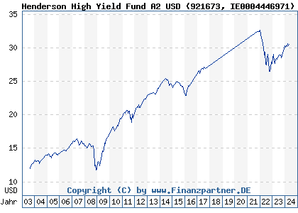 Chart: Henderson High Yield Fund A2 USD (921673 IE0004446971)