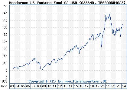 Chart: Henderson US Venture Fund A USD (933849 IE0009354923)