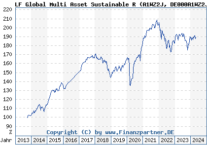Chart: Lloyd Fonds Global Multi Asset Sustainable R (A1WZ2J DE000A1WZ2J4)