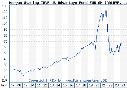Chart: Morgan Stanley INVF US Advantage Fund EUR AH (A0LAYF LU0266117927)