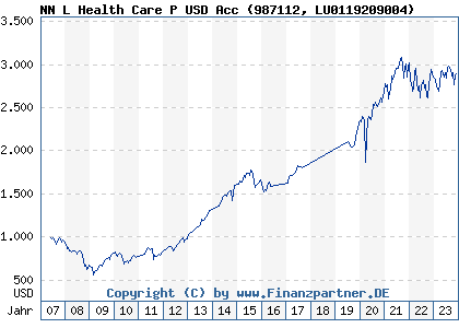 Chart: NN L Health Care P Cap (987112 LU0119209004)