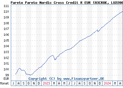 Chart: Pareto Pareto Nordic Cross Credit R EUR (A3CR8K LU2200514128)