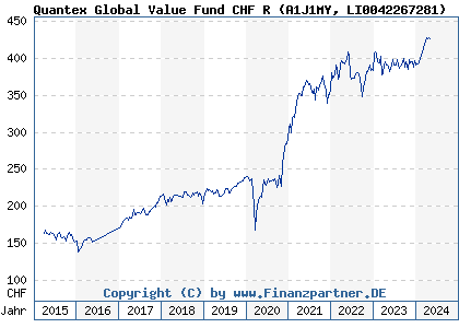 Chart: Quantex Global Value Fund CHF R (A1J1MY LI0042267281)