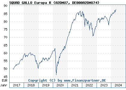 Chart: SQUAD GALLO Europa R (A2DMU7 DE000A2DMU74)