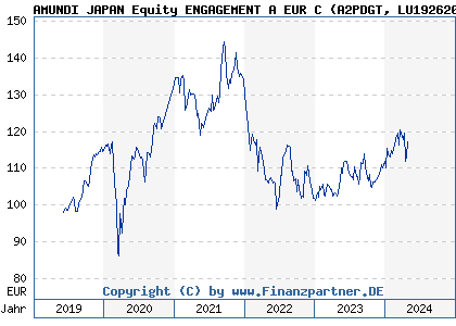 Chart: AMUNDI JAPAN Equity ENGAGEMENT A EUR C (A2PDGT LU1926208726)