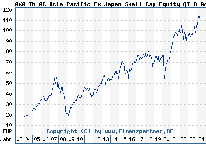Chart: AXA Rosenberg Pacific Ex Japan Small Cap Alpha Fund B Euro (692192 IE0031069499)