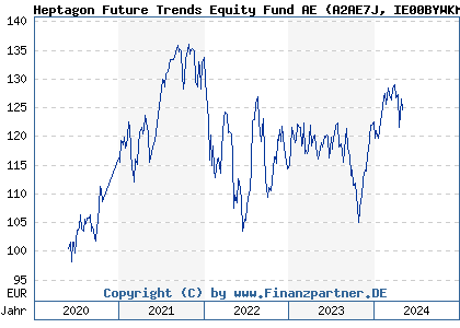 Chart: Heptagon Future Trends Equity Fund AE (A2AE7J IE00BYWKMQ52)