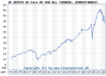 Chart: JH INTECH US Core A2 USD Acc (260656 IE0032746863)