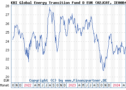 Chart: KBI Global Energy Transition Fund D EUR (A2JCAT IE00B4R1TM89)