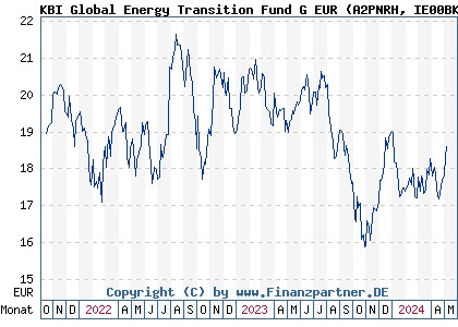 Chart: KBI Global Energy Transition Fund G EUR (A2PNRH IE00BKLH2363)