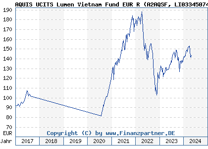 Chart: Lumen Vietnam Fund EUR R (A2AQSF LI0334507485)