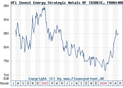Chart: OFI FINANCIAL INVESTMENT ENERGY STRATEGIC METALS RF (A3DKXC FR0014008NO1)