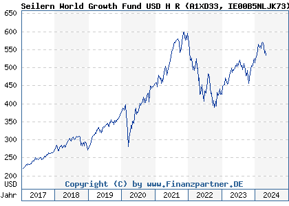 Chart: Seilern World Growth Fund USD H R (A1XD33 IE00B5NLJK73)