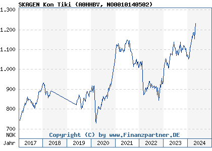 Chart: SKAGEN Kon Tiki (A0HHBV NO0010140502)