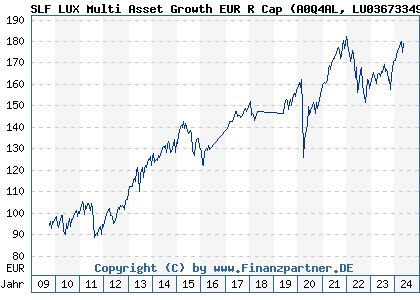 Chart: SLF LUX Multi Asset Growth EUR R Cap (A0Q4AL LU0367334975)