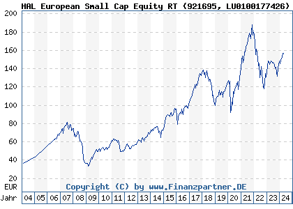 Chart: H&A Small Cap Equity Emerging B (921695 LU0100177426)