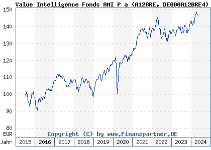 Chart: Value Intelligence Fonds AMI P a (A12BRE DE000A12BRE4)