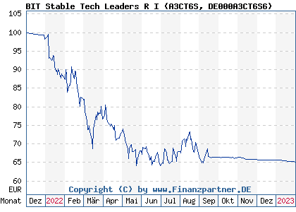 Chart: BIT Stable Tech Leaders R I (A3CT6S DE000A3CT6S6)