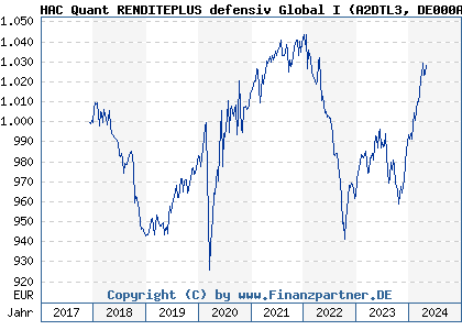 Chart: HAC Quant RENDITEPLUS defensiv EUR I (A2DTL3 DE000A2DTL37)