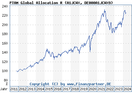 Chart: PTAM Global Allocation R (A1JCWX DE000A1JCWX9)