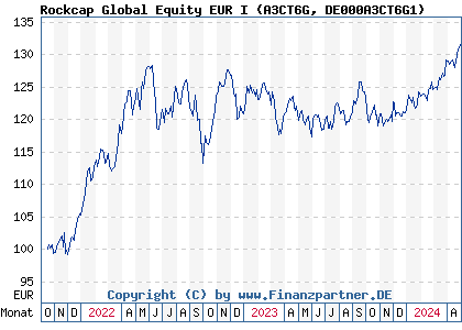 Chart: Rockcap Global Equity EUR I (A3CT6G DE000A3CT6G1)