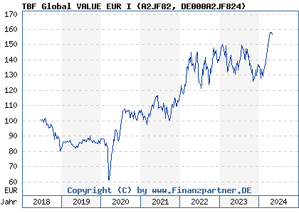 Chart: TBF Global VALUE EUR I (A2JF82 DE000A2JF824)