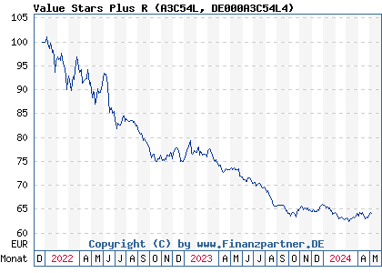 Chart: Value Stars Plus R (A3C54L DE000A3C54L4)