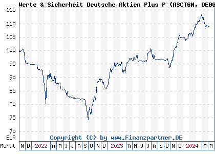 Chart: Werte & Sicherheit Deutsche Aktien Plus P (A3CT6N DE000A3CT6N7)