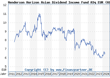 Chart: Henderson Horizon Asian Dividend Income Fund A1 EUR (A1JKS6 LU0572940194)
